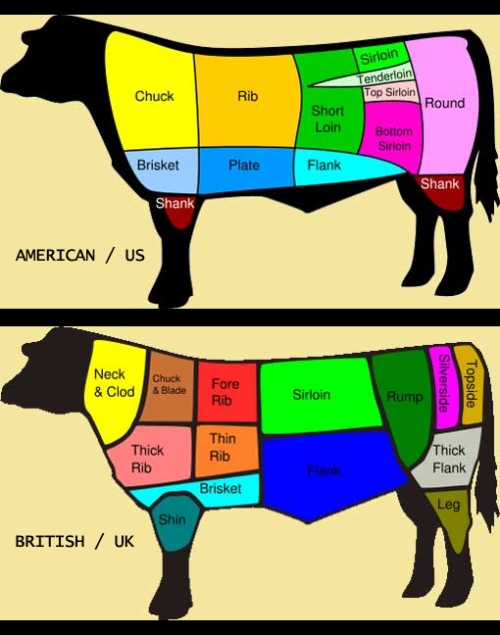 Food, cuts of meat